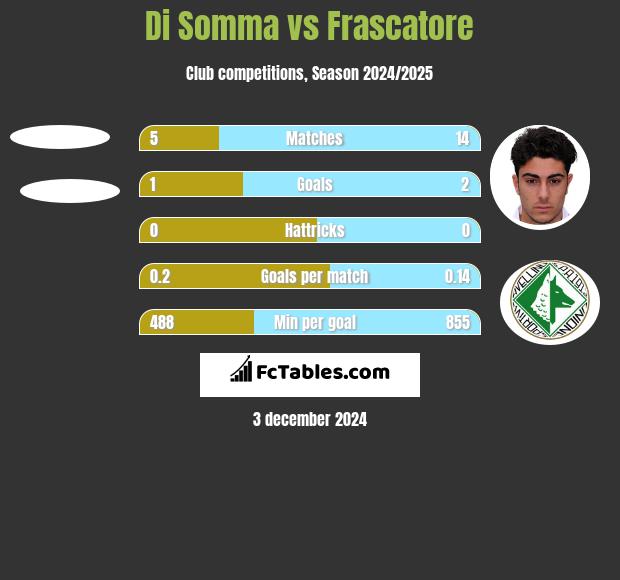 Di Somma vs Frascatore h2h player stats