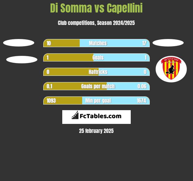 Di Somma vs Capellini h2h player stats