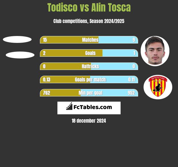 Todisco vs Alin Tosca h2h player stats