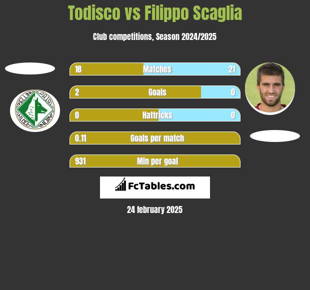 Todisco vs Filippo Scaglia h2h player stats