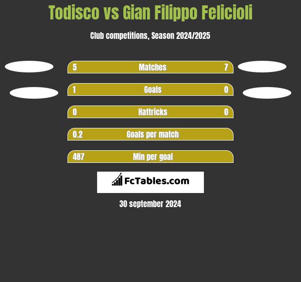 Todisco vs Gian Filippo Felicioli h2h player stats