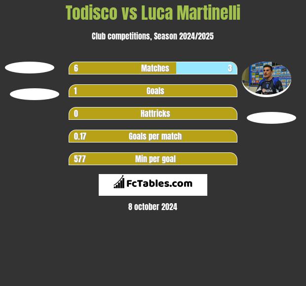 Todisco vs Luca Martinelli h2h player stats