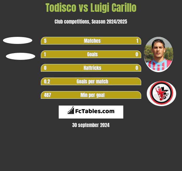 Todisco vs Luigi Carillo h2h player stats