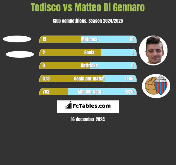 Todisco vs Matteo Di Gennaro h2h player stats