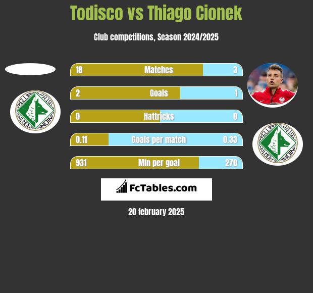 Todisco vs Thiago Cionek h2h player stats