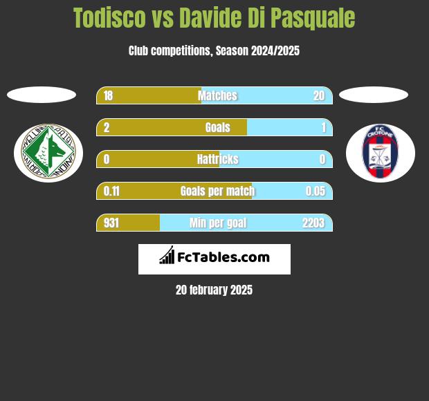 Todisco vs Davide Di Pasquale h2h player stats