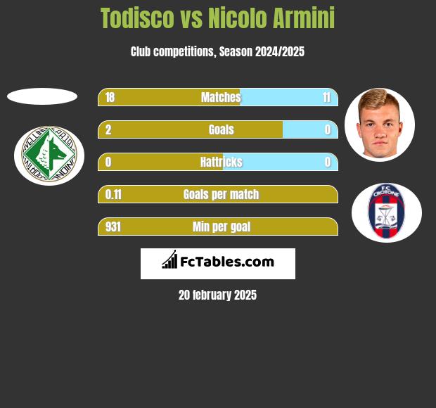 Todisco vs Nicolo Armini h2h player stats