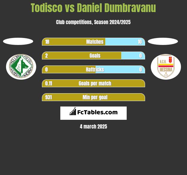 Todisco vs Daniel Dumbravanu h2h player stats