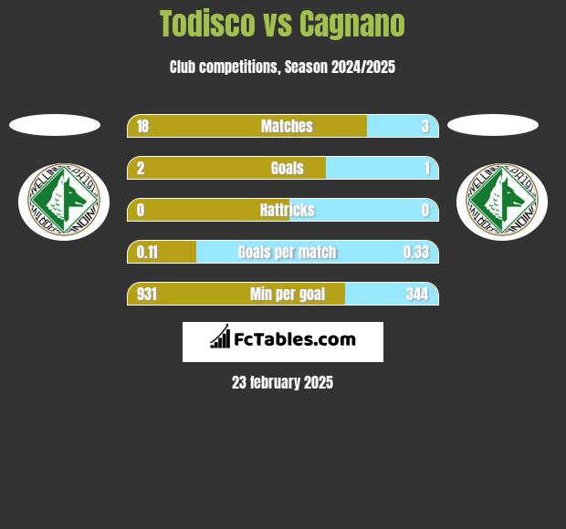 Todisco vs Cagnano h2h player stats