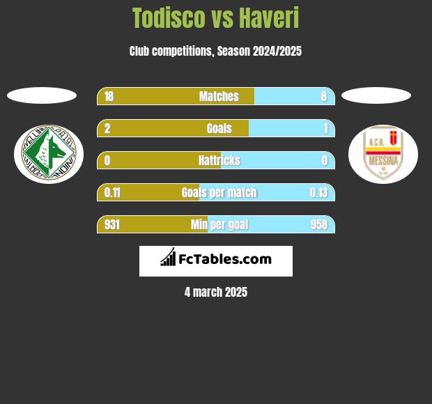 Todisco vs Haveri h2h player stats