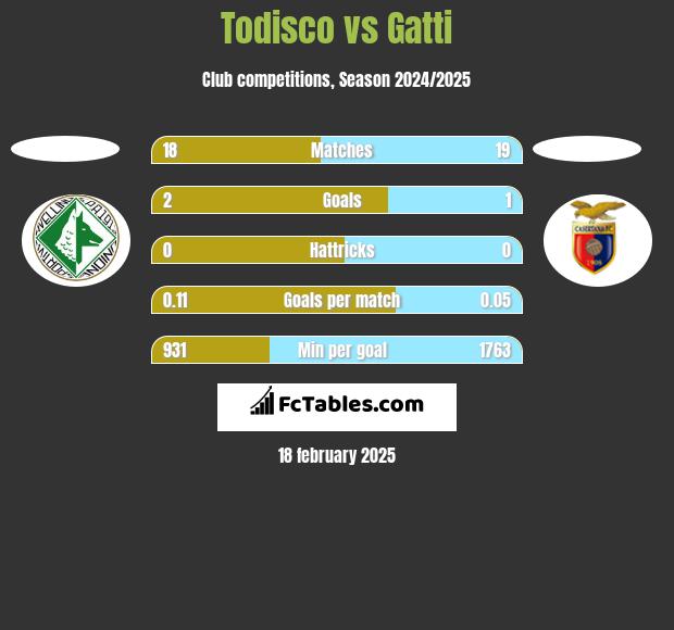 Todisco vs Gatti h2h player stats