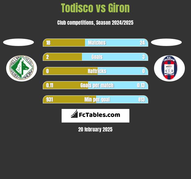 Todisco vs Giron h2h player stats