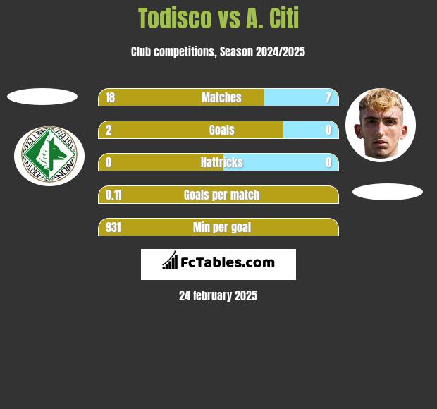 Todisco vs A. Citi h2h player stats