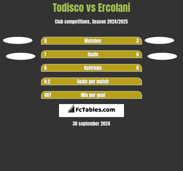 Todisco vs Ercolani h2h player stats