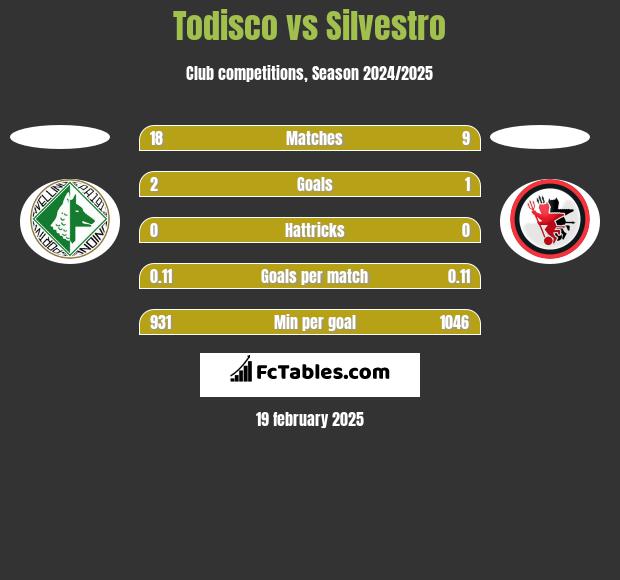 Todisco vs Silvestro h2h player stats