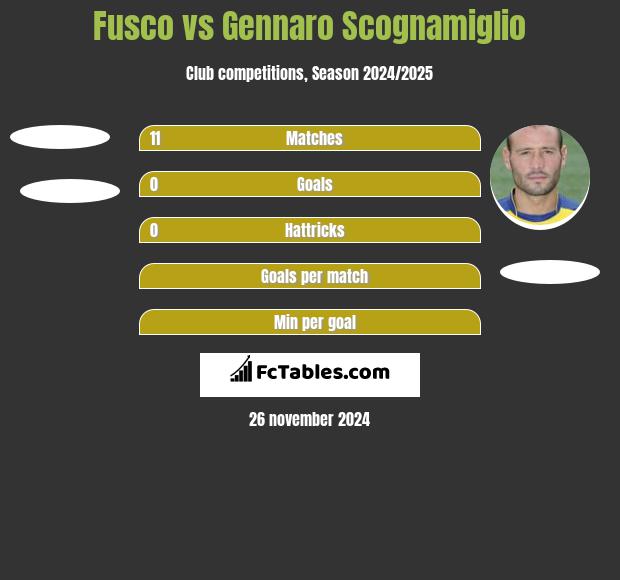 Fusco vs Gennaro Scognamiglio h2h player stats