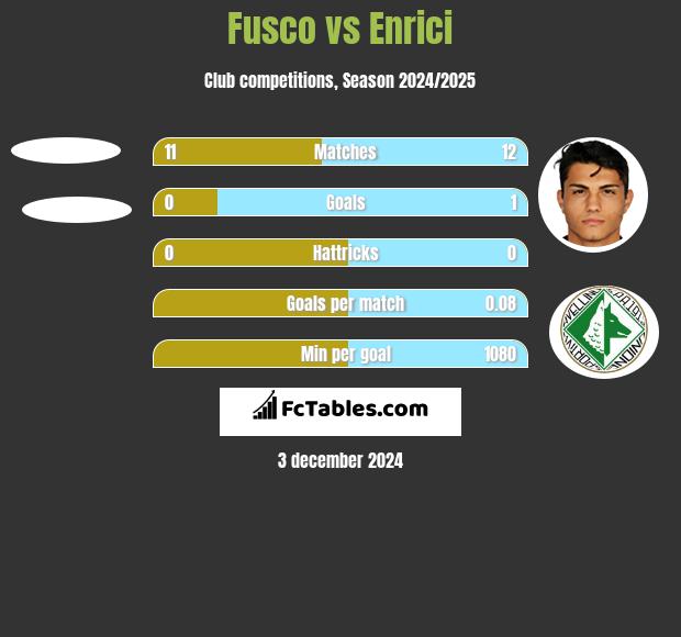 Fusco vs Enrici h2h player stats