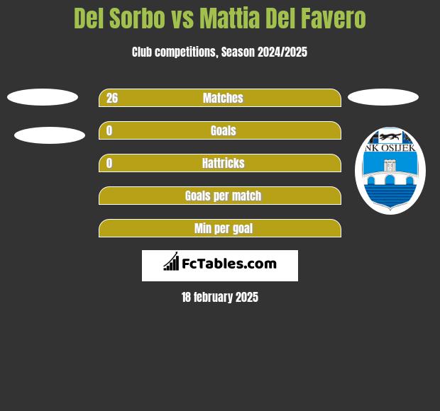 Del Sorbo vs Mattia Del Favero h2h player stats