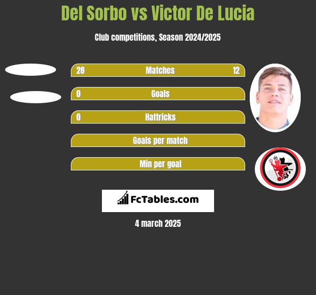 Del Sorbo vs Victor De Lucia h2h player stats