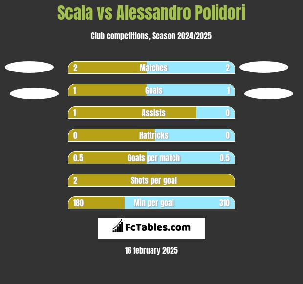 Scala vs Alessandro Polidori h2h player stats