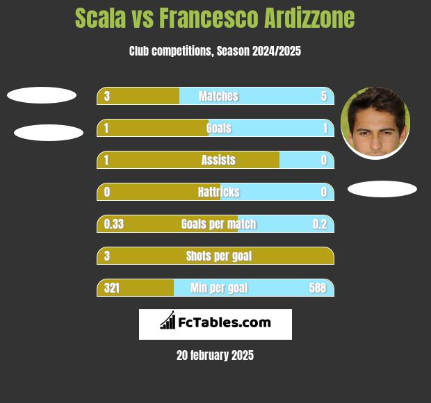 Scala vs Francesco Ardizzone h2h player stats