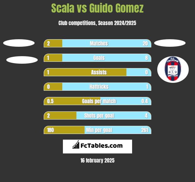 Scala vs Guido Gomez h2h player stats