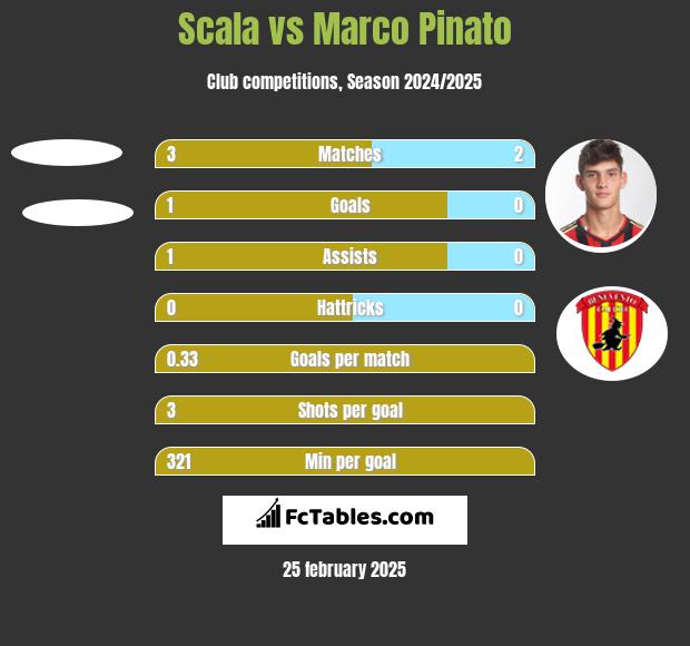 Scala vs Marco Pinato h2h player stats