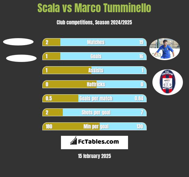 Scala vs Marco Tumminello h2h player stats