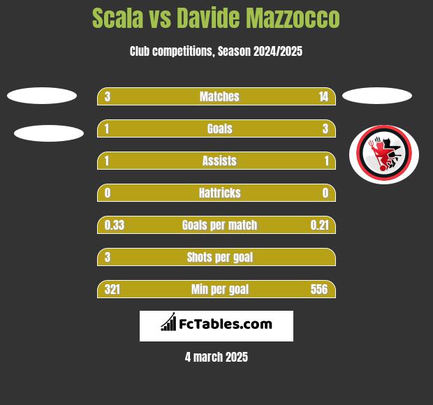 Scala vs Davide Mazzocco h2h player stats