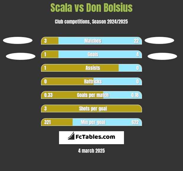 Scala vs Don Bolsius h2h player stats