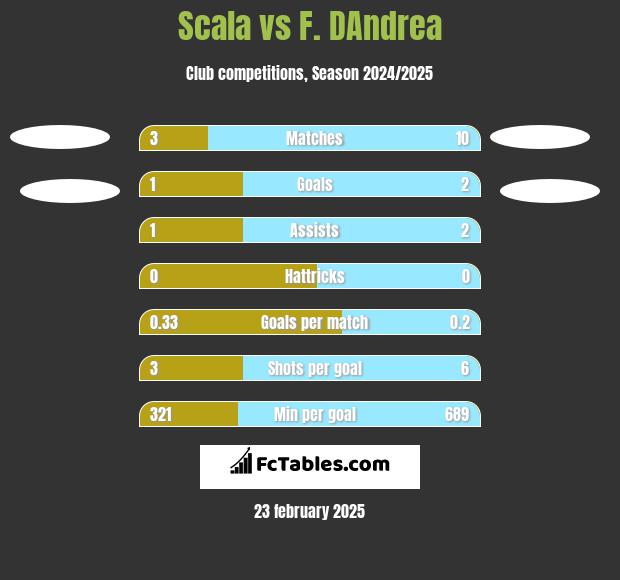 Scala vs F. DAndrea h2h player stats