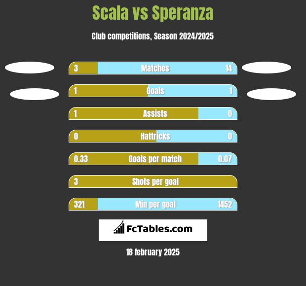 Scala vs Speranza h2h player stats