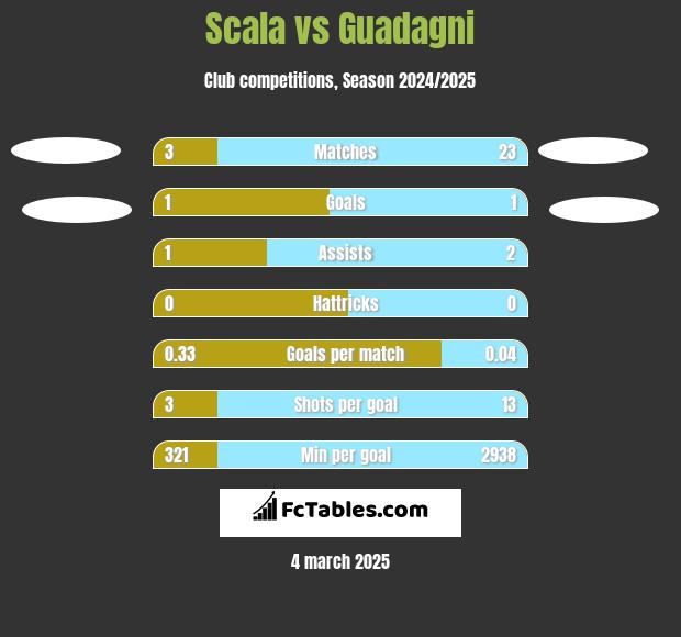 Scala vs Guadagni h2h player stats