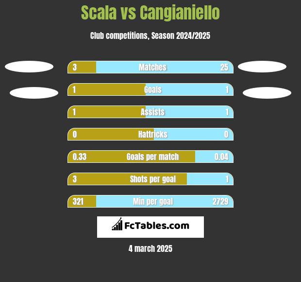 Scala vs Cangianiello h2h player stats