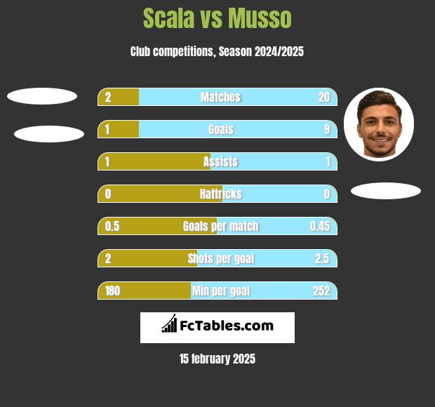 Scala vs Musso h2h player stats