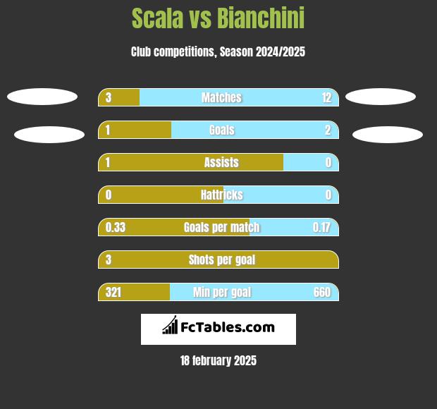 Scala vs Bianchini h2h player stats