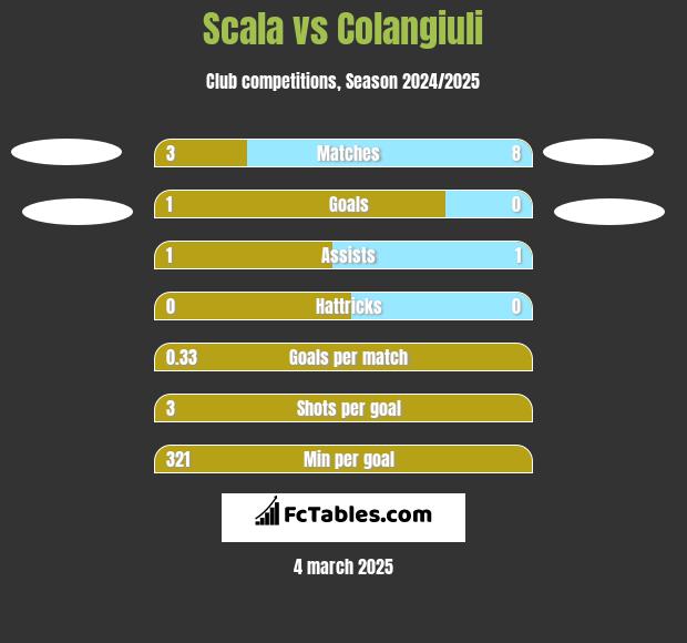 Scala vs Colangiuli h2h player stats