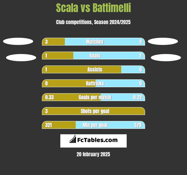 Scala vs Battimelli h2h player stats