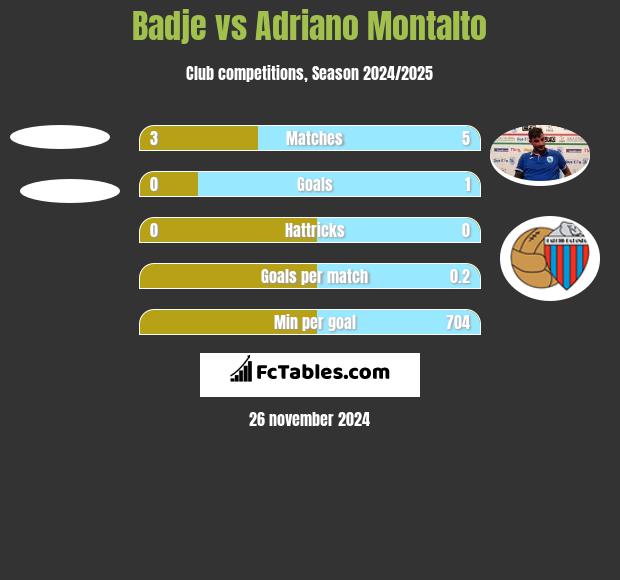 Badje vs Adriano Montalto h2h player stats