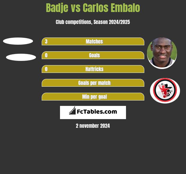 Badje vs Carlos Embalo h2h player stats