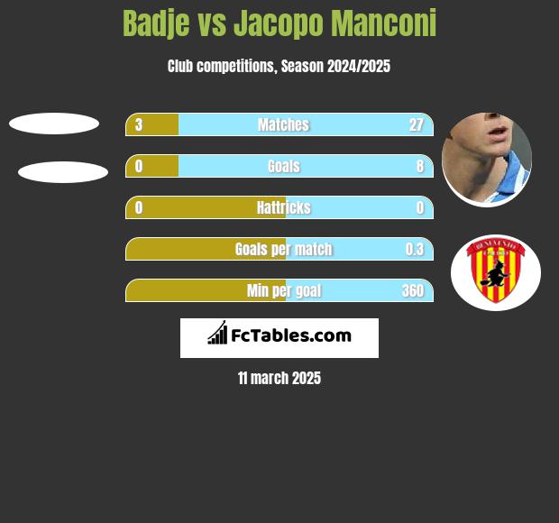 Badje vs Jacopo Manconi h2h player stats