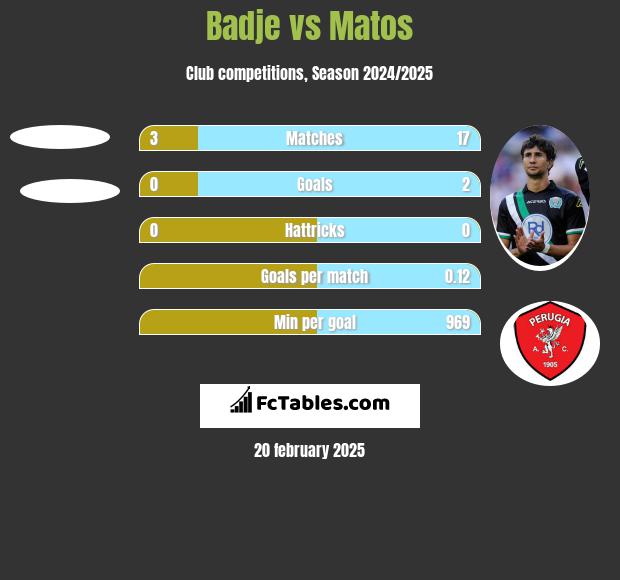 Badje vs Matos h2h player stats