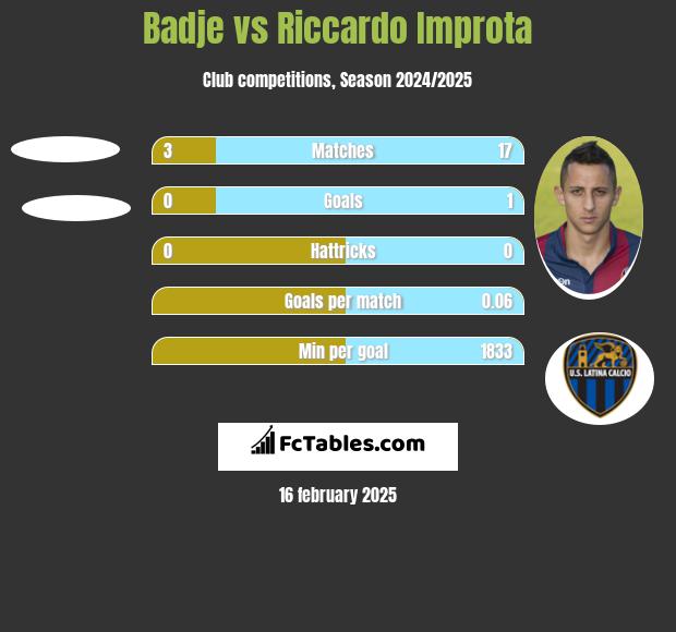 Badje vs Riccardo Improta h2h player stats