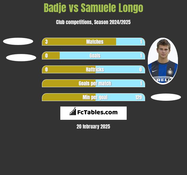 Badje vs Samuele Longo h2h player stats