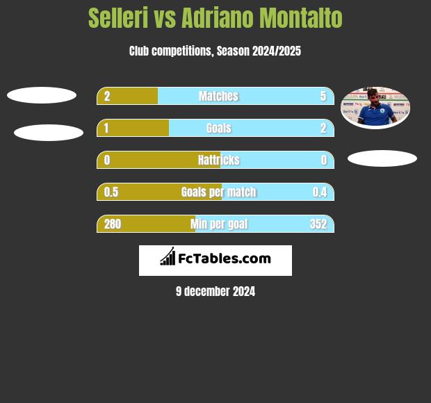 Selleri vs Adriano Montalto h2h player stats