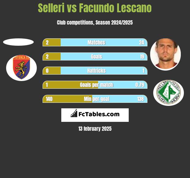 Selleri vs Facundo Lescano h2h player stats