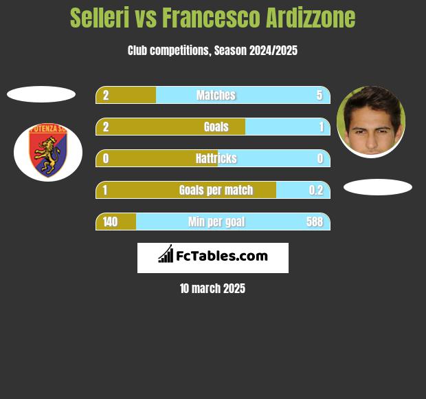 Selleri vs Francesco Ardizzone h2h player stats