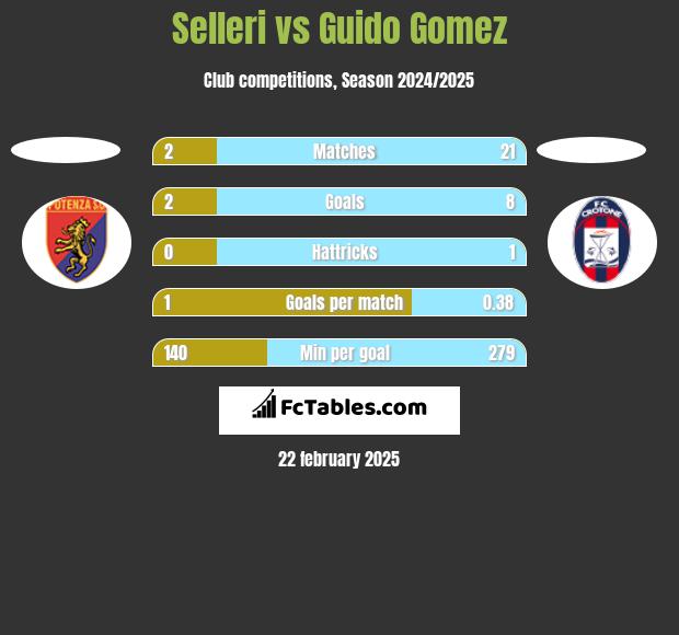 Selleri vs Guido Gomez h2h player stats