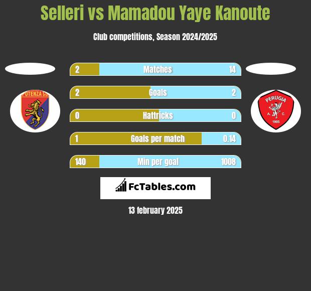 Selleri vs Mamadou Yaye Kanoute h2h player stats