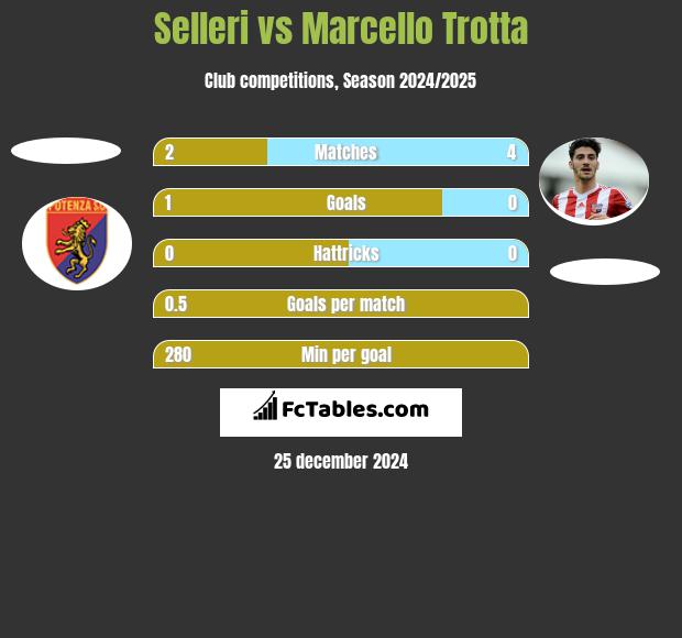 Selleri vs Marcello Trotta h2h player stats